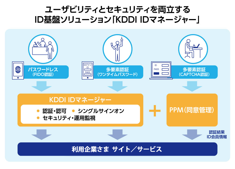 ユーザビリティとセキュリティを両立するID基盤ソリューション「KDDI IDマネージャー」