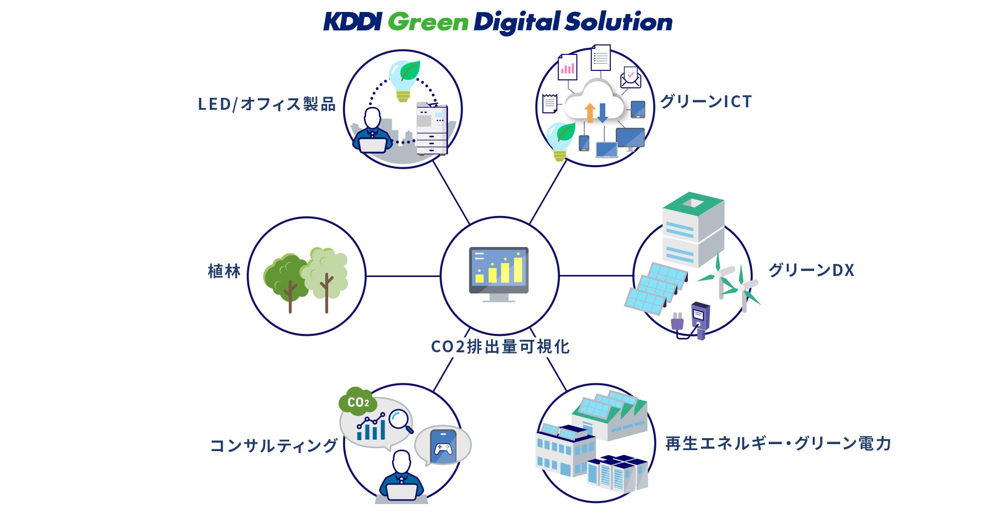 CO2排出量可視化から削減まで、お客さまのカーボンニュートラル実現をサポート。