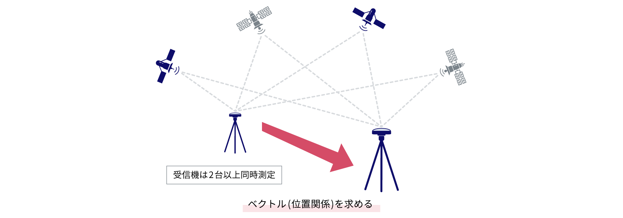 2台以上の受信機で同時測定し、位置を特定する相対測位のイメージ図