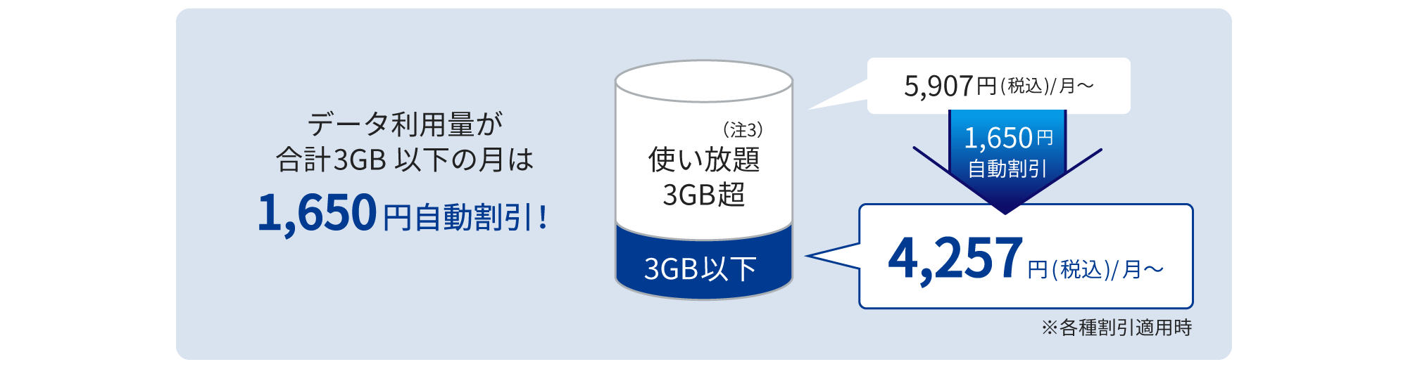 データ利用量が3GB以下の月は1,650円自動割引され、4,257円(税込)/月に！