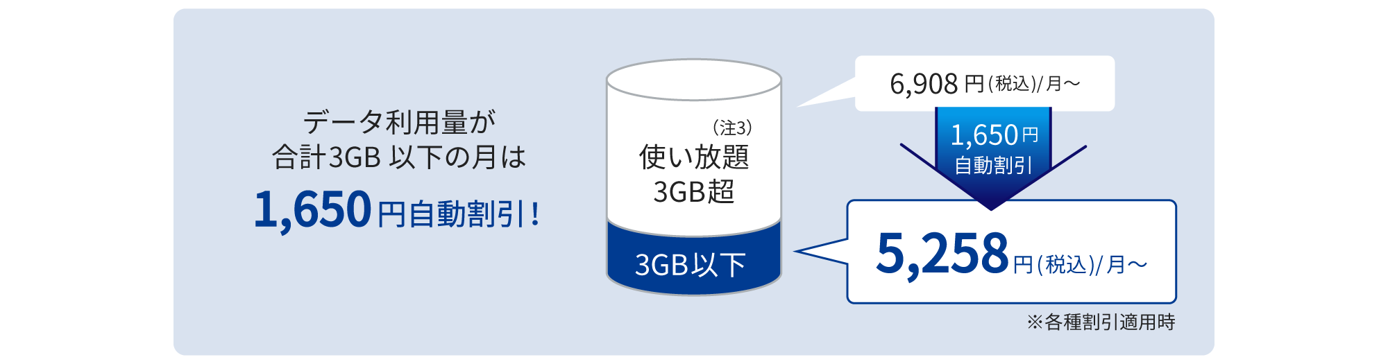 データ利用量が3GB以下の月は1,650円自動割引され、5,258円(税込)/月に！