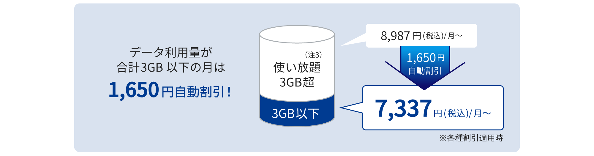 データ利用量が3GB以下の月は1,650円自動割引され、7,337円(税込)/月に！
