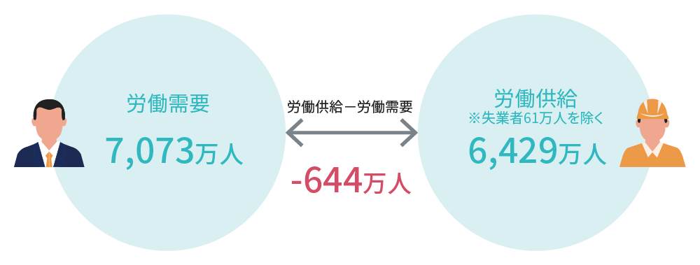 労働供給 (※ 失業者61万人を除く) 6,429万人－労働者需要7,073万人で644万人の人手不足となる。