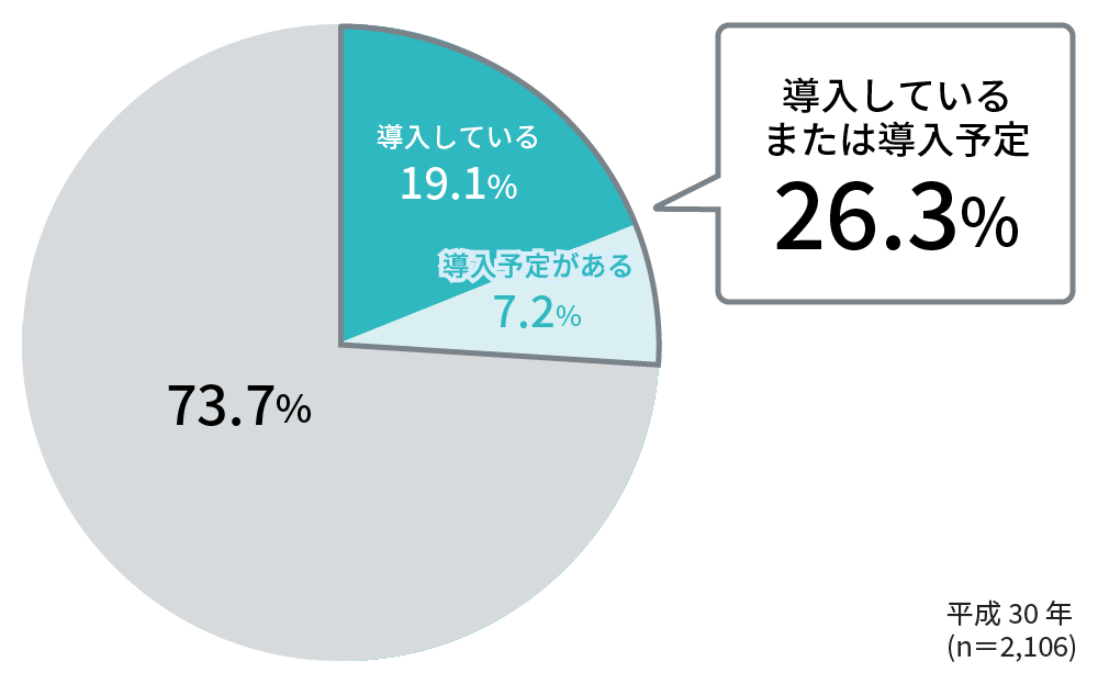 平成30年(n=2,106) のうち、26.3％がテレワークを導入している、または導入予定