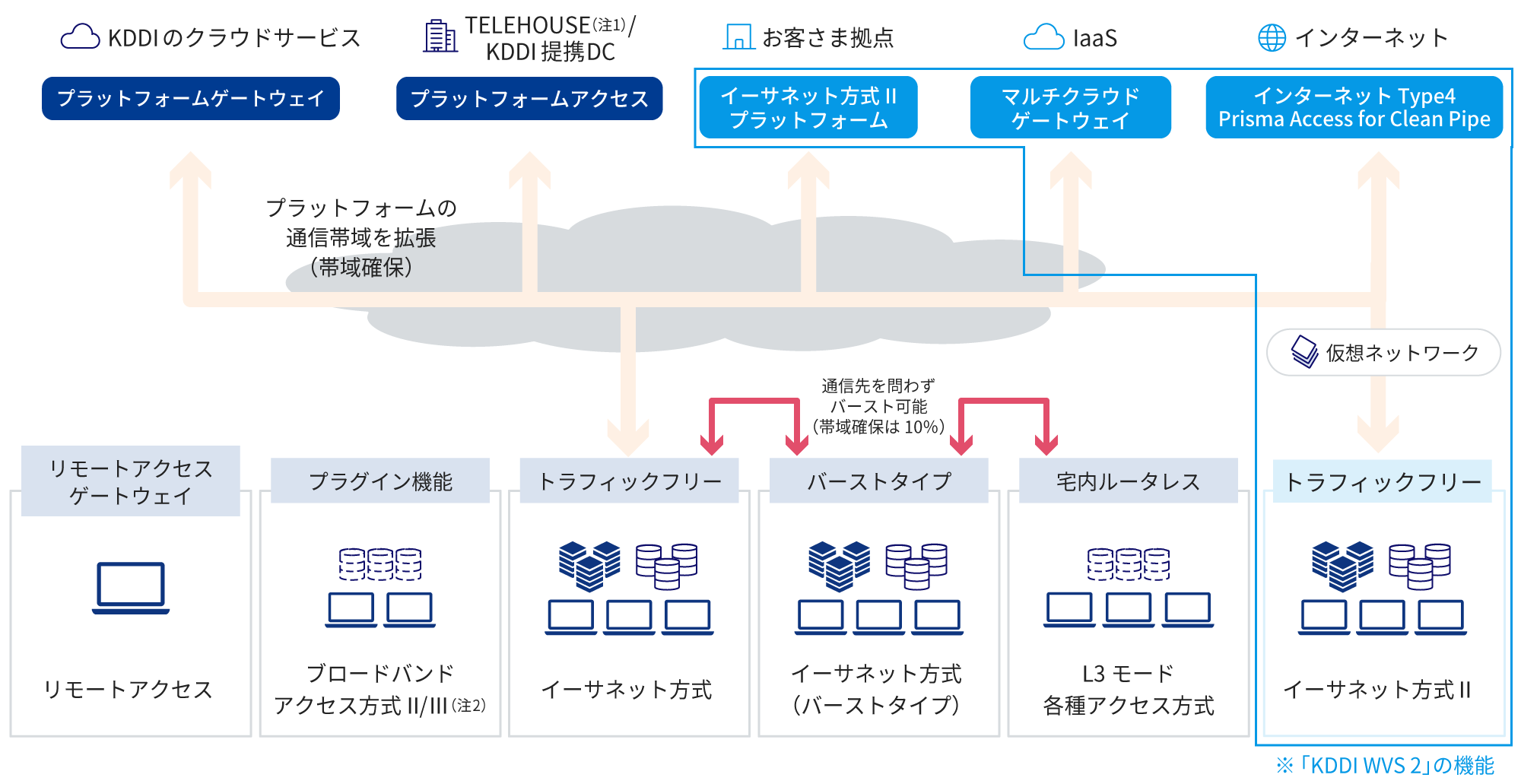 「KDDI Wide Area Virtual Switch」「KDDI Wide Area Virtual Switch 2」のサービス全体イメージ画像です。