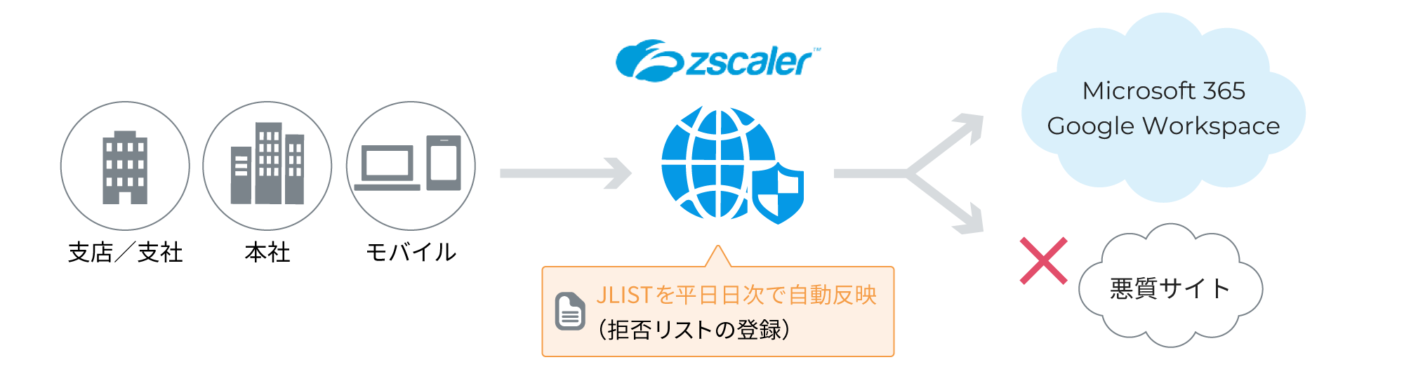 JLISTを平日日時で自動反映し、悪質サイトへの遷移を回避