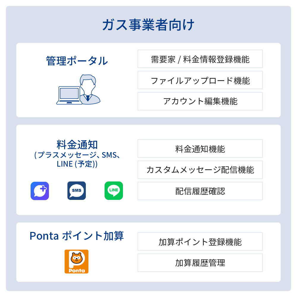 ガス事業者向けでは需要家/料金情報登録機能、ファイルアップロード機能、アカウント編集機能などの管理ポータルに加え、プラスメッセージ、SMS、LINE (予定) を通した料金通知機能、カスタムメッセージ配信機能、配信履歴確認、さらにPontaポイントの加算ポイント登録機能や加算履歴管理などをご利用いただけます。