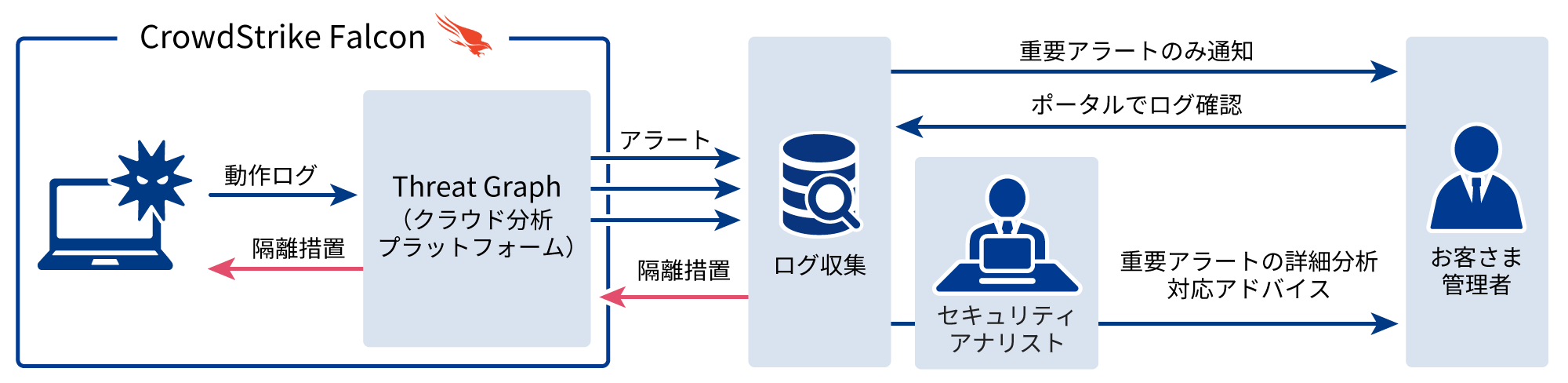 セキュリティアナリストがお客さま管理者に重要アラートの分析とアドバイス