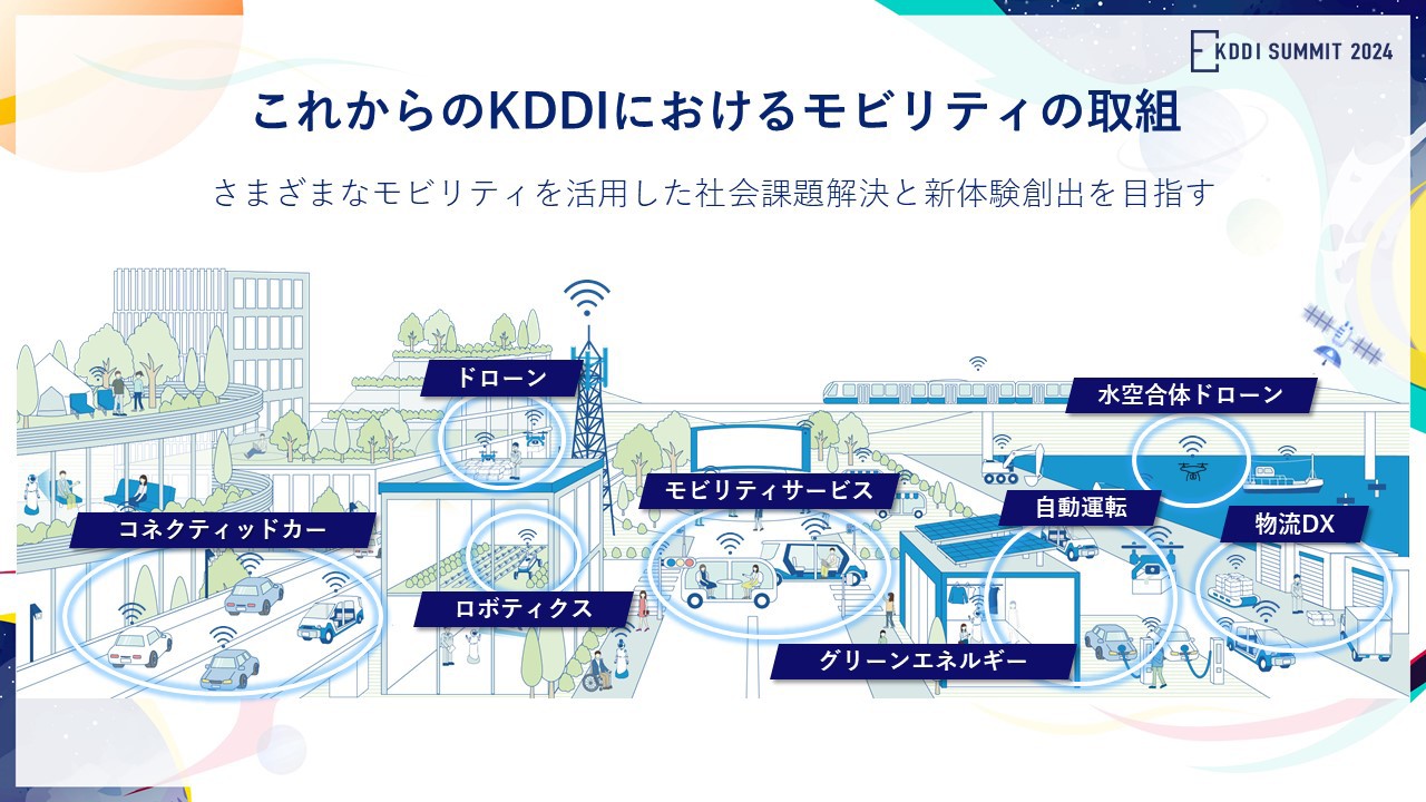 これからのKDDIにおけるモビリティの取組として、コネクティッドカー、ドローン、ロボティクス、モビリティサービス、グリーンエネルギー、自動運転、水空合体ドローン、物流DXなど、さまざまなモビリティを活用した社会課題解決と新体験創出を目指す。