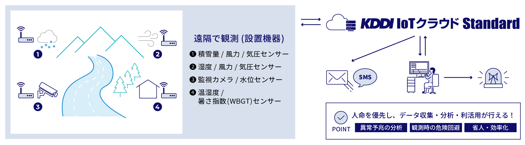 導入後の活用イメージとして①山間の気候②河川の水位③積雪量の把握④野外イベントの状態を遠隔で観測することで、異常予兆の分析、観測時の危険回避、省人・効率化などを実現可能