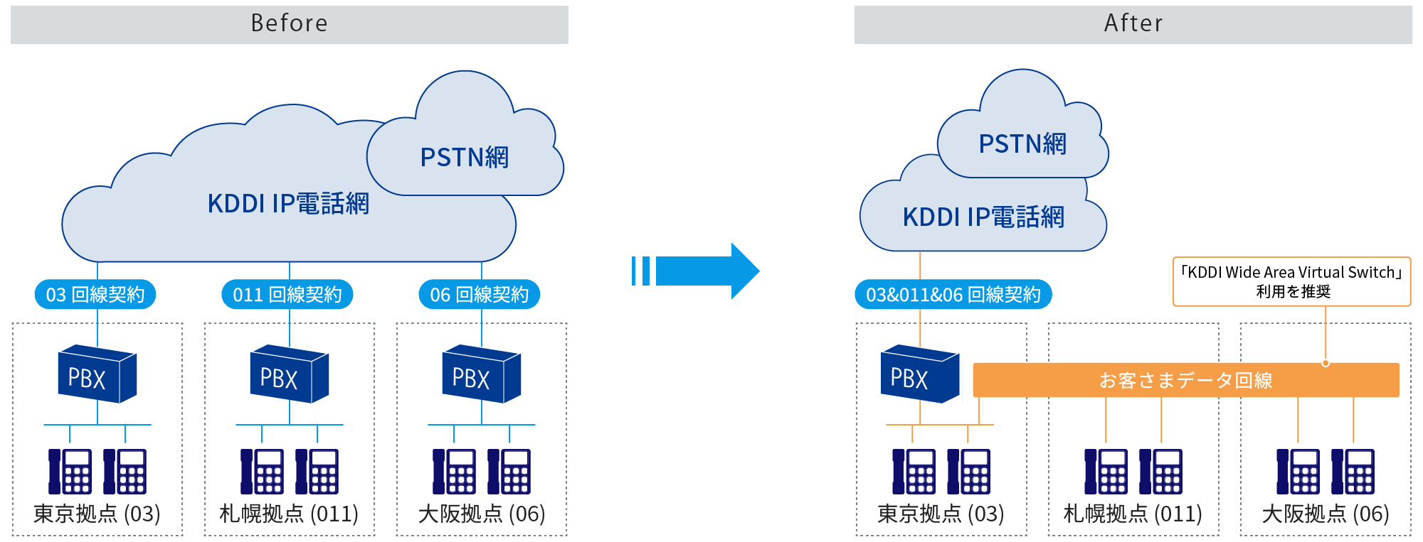 KDDI IP電話網の改善プロセスを示した図。左側は変更前の状況で、03、011、06回線契約が個別に設定されている。右側は変更後の状況で、03と011、06の回線契約が統合され、お客さまデータ回線の挿入が追加され、WVS利用の推奨事項も示されている。