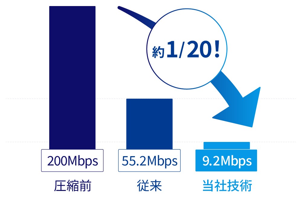 200Mbpsのデータ量を当社技術により約1/20の9.2Mbpsへ圧縮可能。