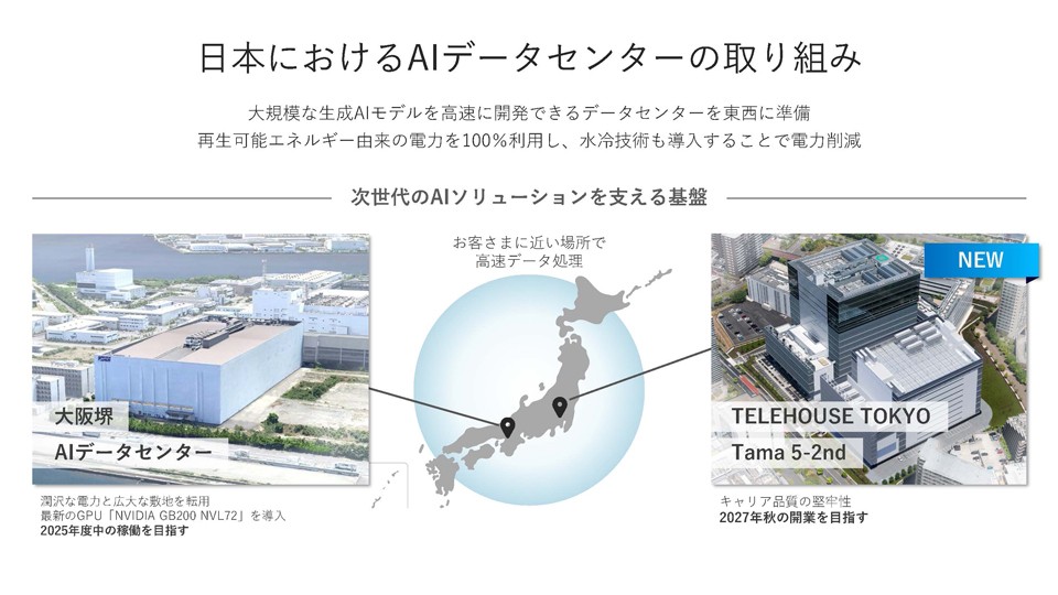 日本におけるAIデータセンターの取り組み。大規模な生成AIモデルを高速に開発できるデータセンターを東西に準備。再生可能エネルギー由来の電力を100％利用し、水冷技術も導入することで電力削減。
