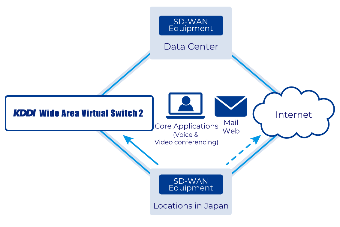 Network optimization using the Internet