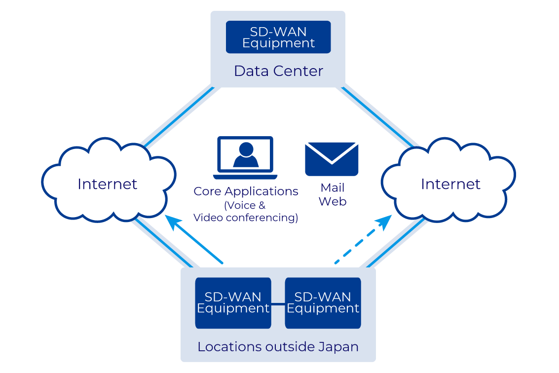 Network optimization using the Internet