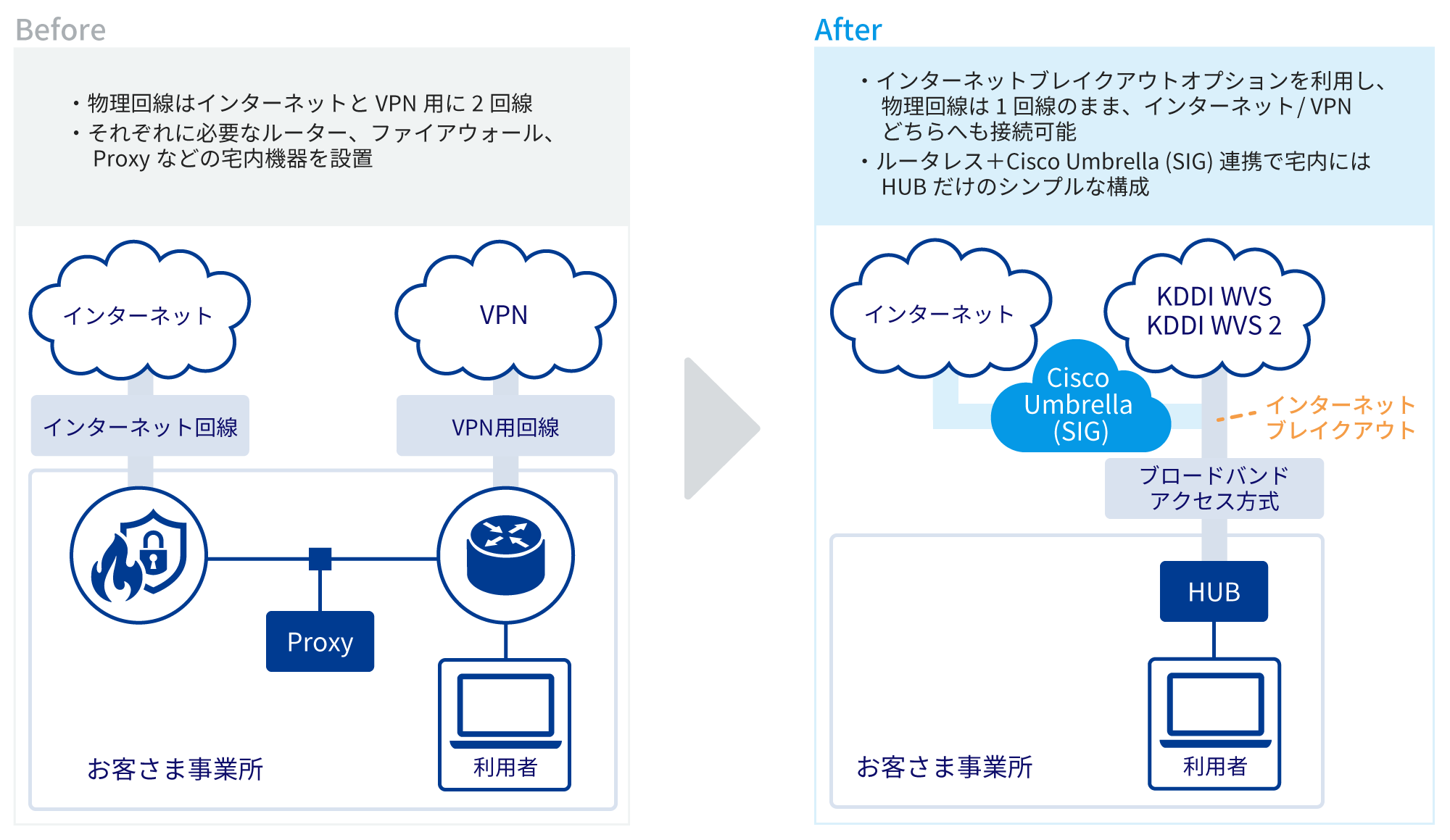  Before ・物理回線はインターネットとVPN用に2回線・それぞれに必要なルーター、ファイアウォール、Proxyなどの宅内機器を設置　After ・インターネットブレイクアウトオプションを利用し、物理回線は1回線のまま、インターネット/VPNどちらへも接続可能・ルーターレス+Cisco Umbrella(SIG)連携で宅内にはHUBだけのシンプルな構成