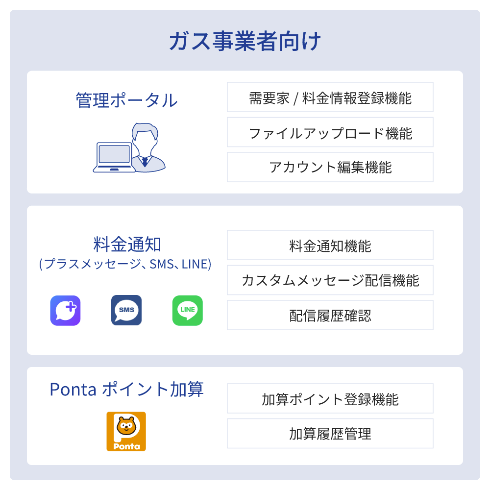 ガス事業者向けでは需要家/料金情報登録機能、ファイルアップロード機能、アカウント編集機能などの管理ポータルに加え、プラスメッセージ、SMS、LINEを通した料金通知機能、カスタムメッセージ配信機能、配信履歴確認、さらにPontaポイントの加算ポイント登録機能や加算履歴管理などをご利用いただけます。