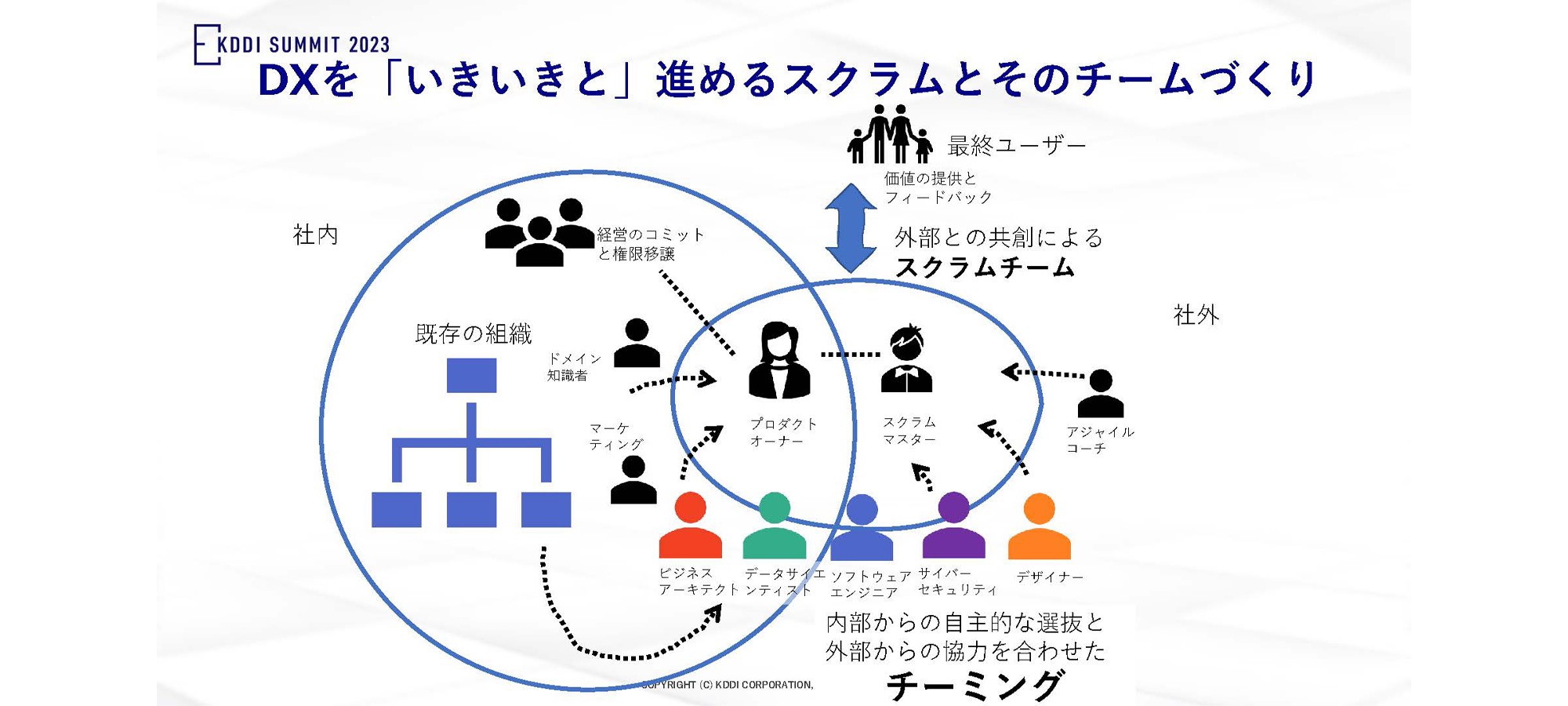 DXを「いきいきと」進めるスクラムとそのチームづくり、内部からの自主的な選抜と外部からの協力を合わせたチーミング、外部との共創によるスクラムチーム