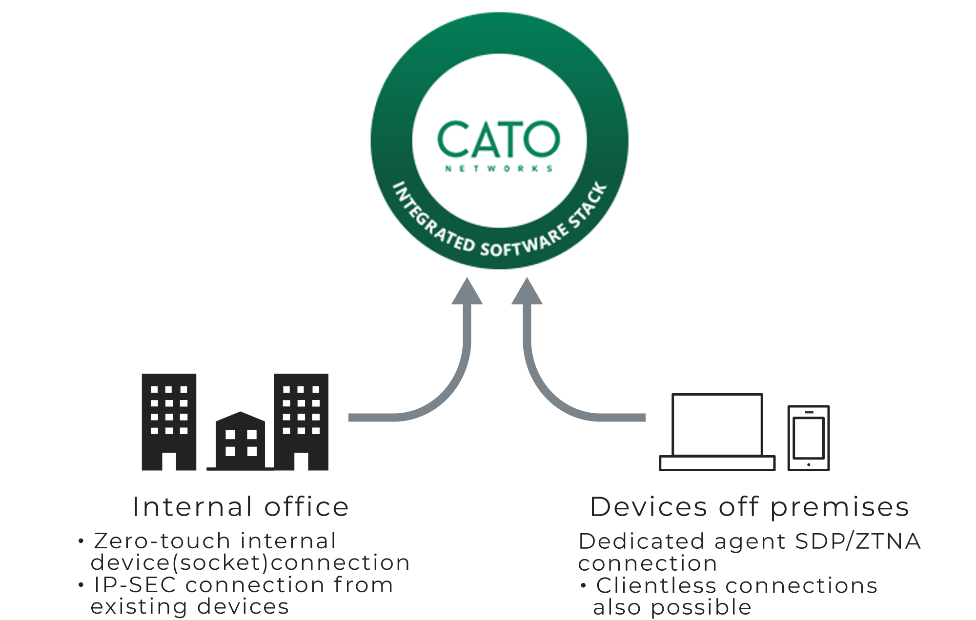 Consolidate communications between internal offices and external terminals into the Cato cloud and integrate network security functions.