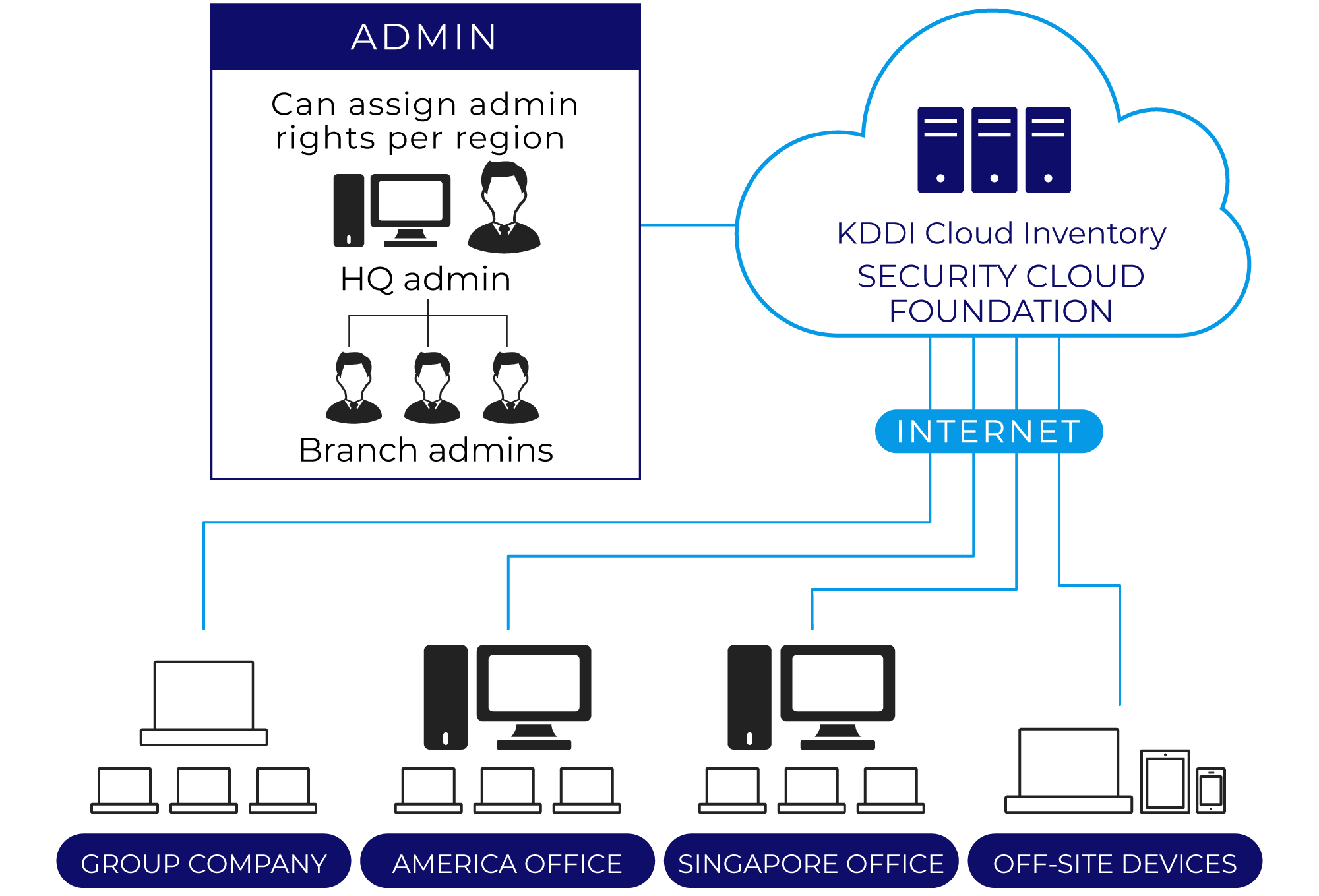 Can assign admin rights per region