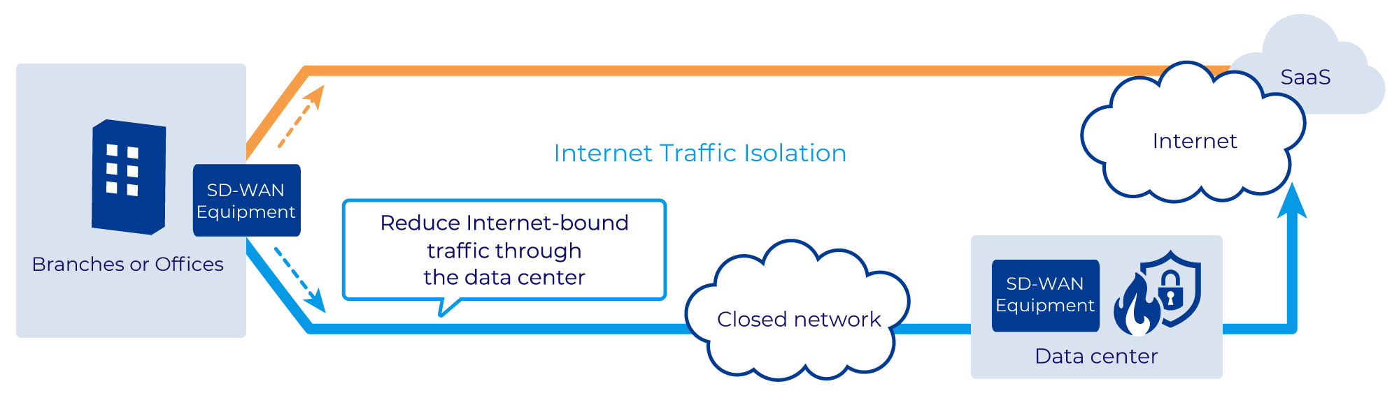 Dealing with Increasing Cloud Traffic