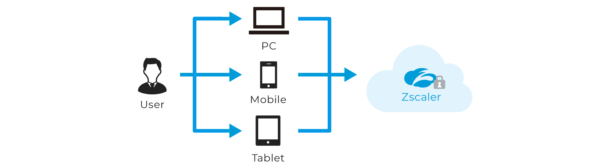 Configurable security policies for devices