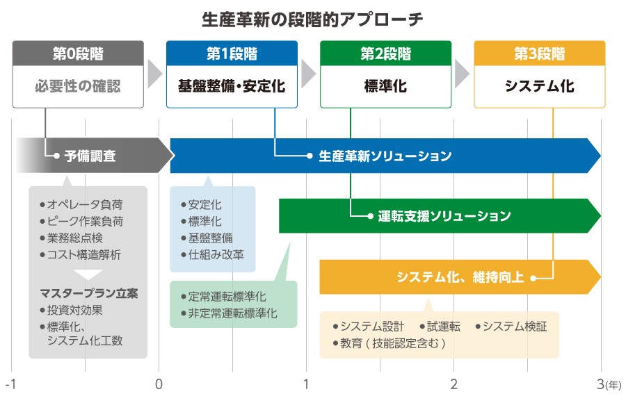 生産革新の段階的アプローチ