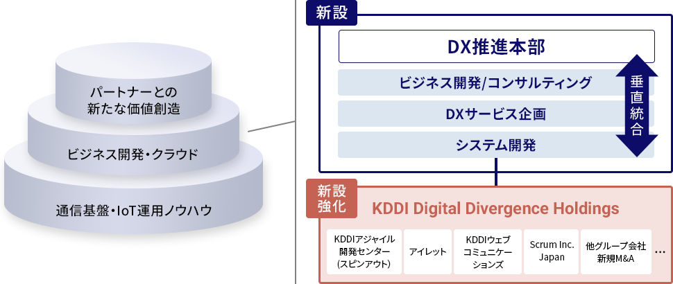 新たな価値創造に向けたKDDIの組織体制