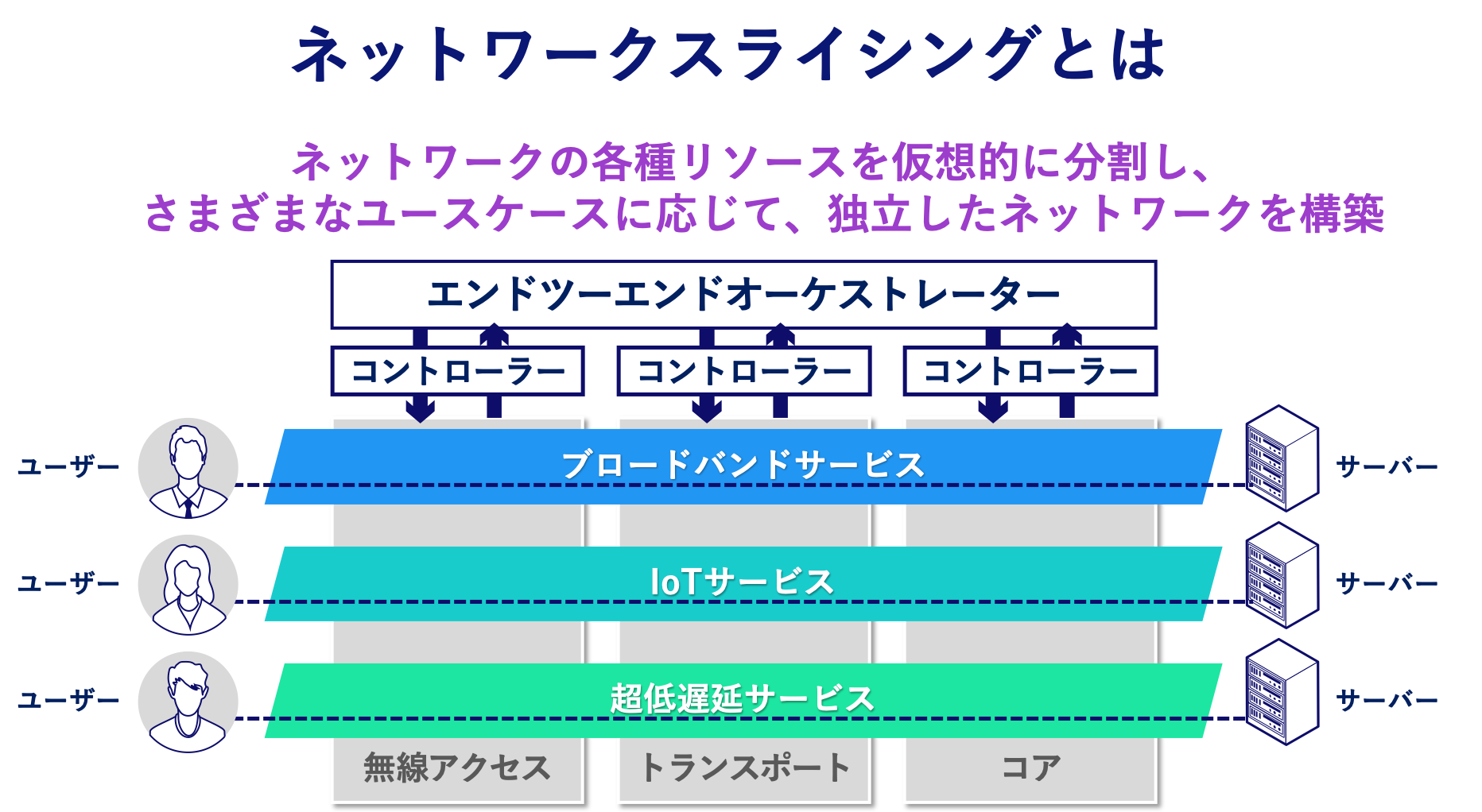 [ネットワークスライシングとは] ネットワークの各種リソースを仮想的に分割し、さまざまなユースケースに応じて、 独立したネットワークを構築