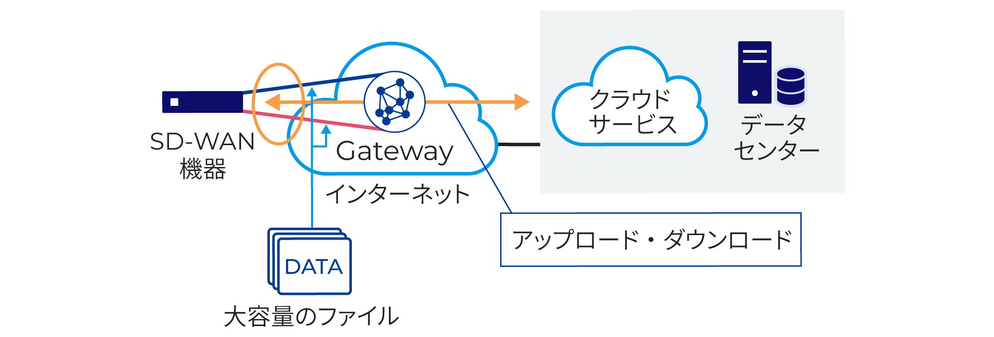 複数回線を束ね、回線帯域を最大化