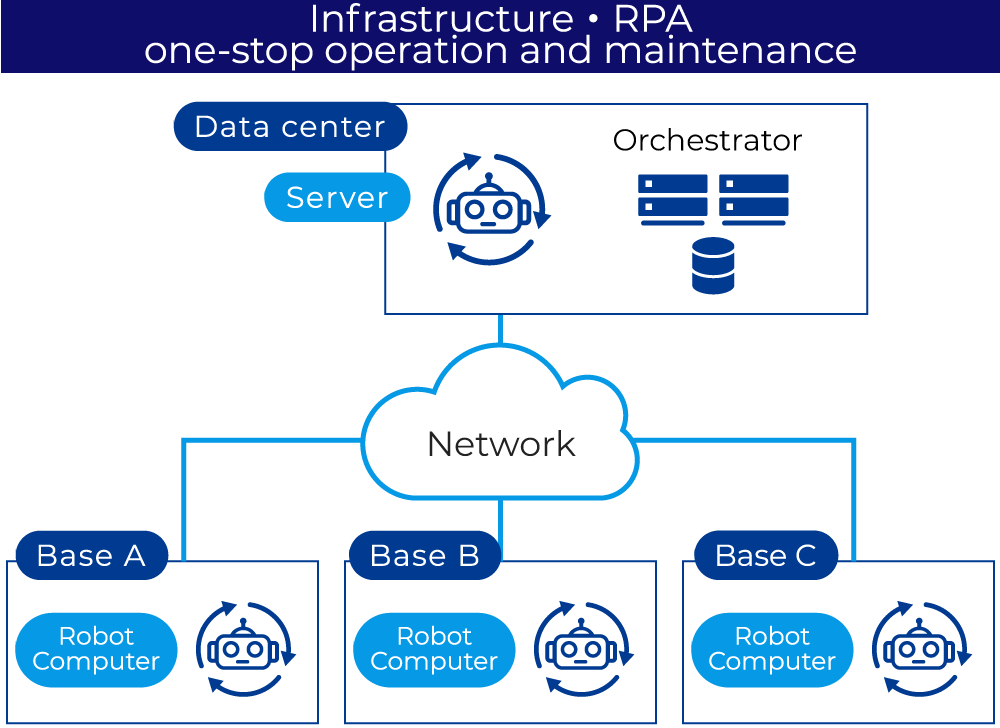 Infrastructure・RPA one-stop operation and maintenance