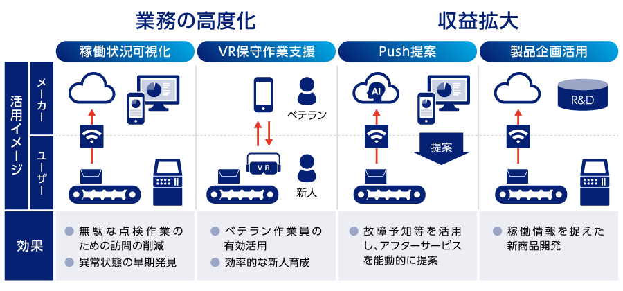  業務の高度化（稼働状況可視化、VR保守作業支援） 収益拡大（Push提案、製品企画活用）