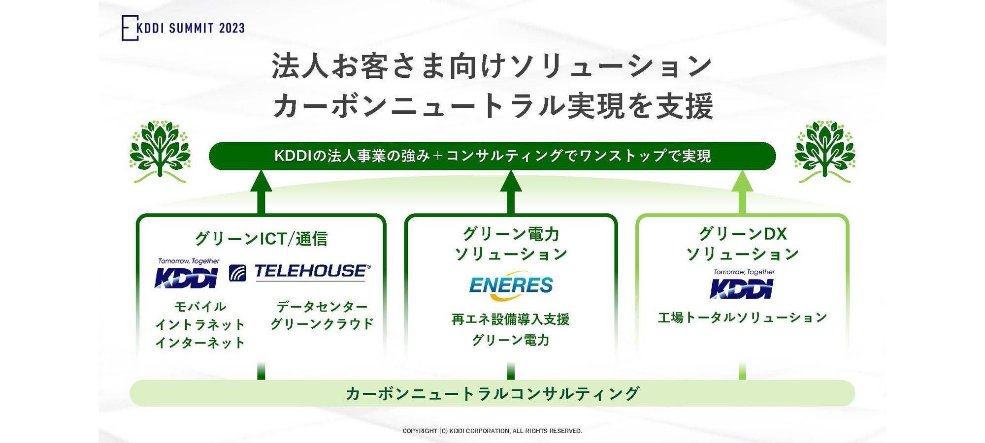 法人お客さま向けソリューションカーボンニュートラル実現を支援、KDDIの法人事業の強み＋コンサルティングでワンストップで実現「カーボンニュートラルコンサルティング」1.グリーンICT/通信 (KDDI、モバイル・イントラネット・インターネット) (TELEHOUSE、データセンター・グリーンクラウド) 2.グリーン電力ソリューション (ENERES、再エネ設備導入支援・グリーン電力) 3.グリーンDXソリューション (KDDI、工場トータルソリューション)