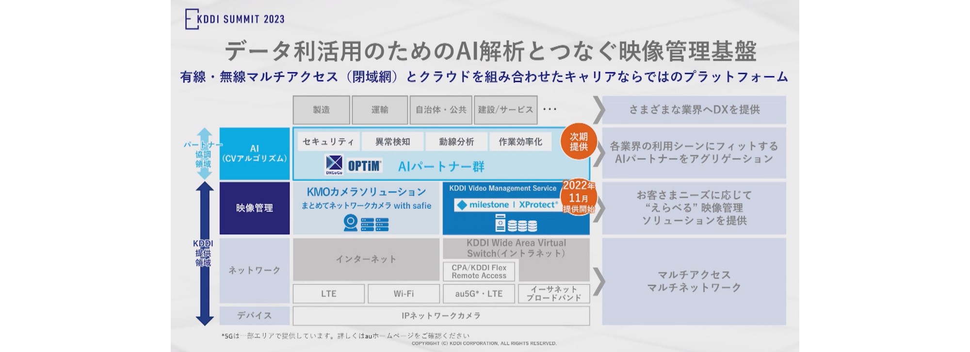 データ利活用のためのAI解析とつなぐ映像管理基盤、有線・無線マルチアクセス (閉域網) とクラウドを組み合わせたキャリアならではのプラットフォーム、製造・運輸自治体・公共 建設/サービス、さまざまな業界へDXを提供「パートナー協賛領域」Al (CVアルゴリズム)、OPTIM、AIパートナー群 (セキュリティ・異常検知・動線分析・作業効率化) 次期提供、各業界の利用シーンにフィットするAIパートナーをアグリゲーション「KDDI提供領域」映像管理、KMOカメラソリューション、まとめてネットワークカメラ with safie、KDDI Video Management Service、milestone I XProtect、2022年11月提供開始、お客さまニーズに応じて“えらべる”映像管理ソリューションを提供、ネットワーク、インターネット、LTE、Wi-Fi、KDDI Wide Area Virtual Switch (イントラネット) CPA/KDDI Flex Remote Access、au5G*・LTE、イーサネット・ブロードバンド、デバイス、IPネットワークカメラ、マルチアクセスマルチネットワーク*5Gは一部エリアで提供しています。 詳しくはauホームページをご確認ください。