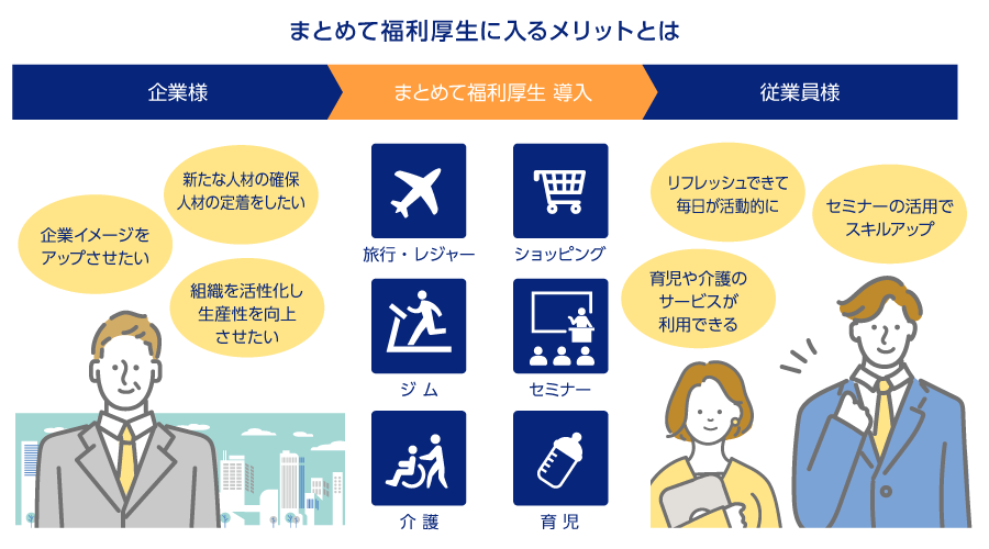 まとめて福利厚生に入るメリットとは「企業様」新たな人材の確保、人材の定着をしたい、企業イメージをアップさせたい、組織を活性化し生産性を向上させたい「まとめて福利厚生 導入」旅行・レジャー、ショッピング、ジム、セミナー、介護、育児「従業員様」リフレッシュできて毎日が活動的に、セミナーの活用でスキルアップ、育児や介護のサービスが利用できる