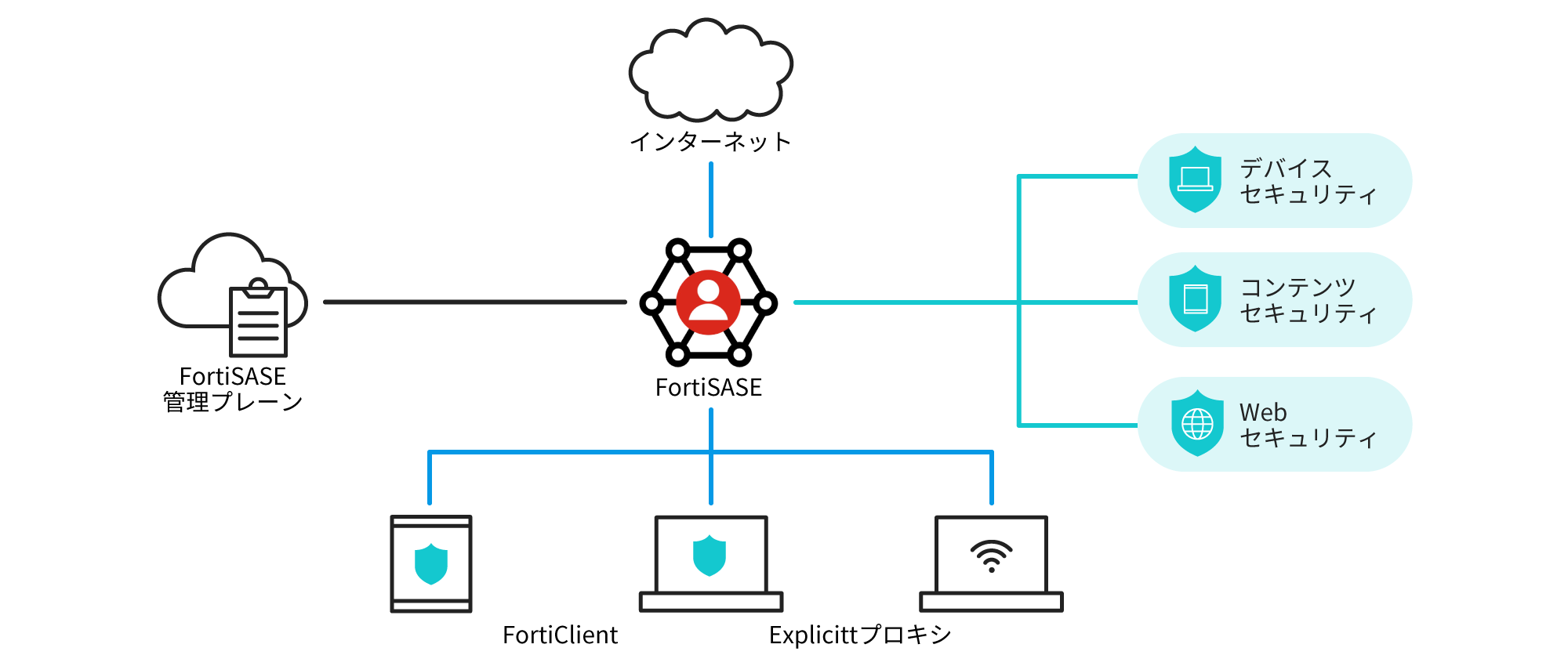 FortiClientとExplicittプロキシをつかい、FortiSASEからインターネットにアクセス。FortiClient管理プレーンと3つのセキュリティ (デバイスセキュリティ、コンテンツセキュリティ、Webセキュリティ)でセキュリティ対策。