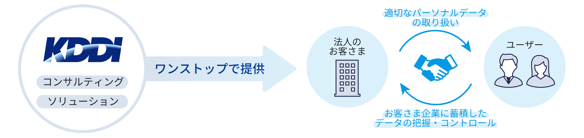 KDDIがコンサルティングとソリューションをワンステップで提供。法人のお客さまとユーザー間で適切なパーソナルデータの取り扱いっとお客さま企業に蓄積したデータの把握・コントロールが可能です。