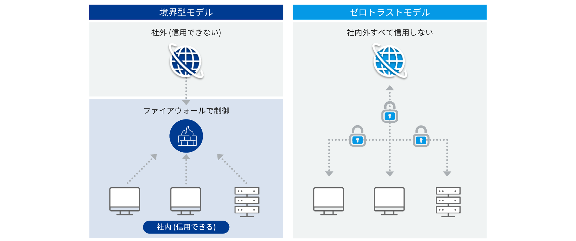 境界型モデルは社外環境と社内環境をファイアウォールでセキュリティを制御し、ゼロトラストモデルは社内外問わずすべてのアクセスをセキュリティでロックする。