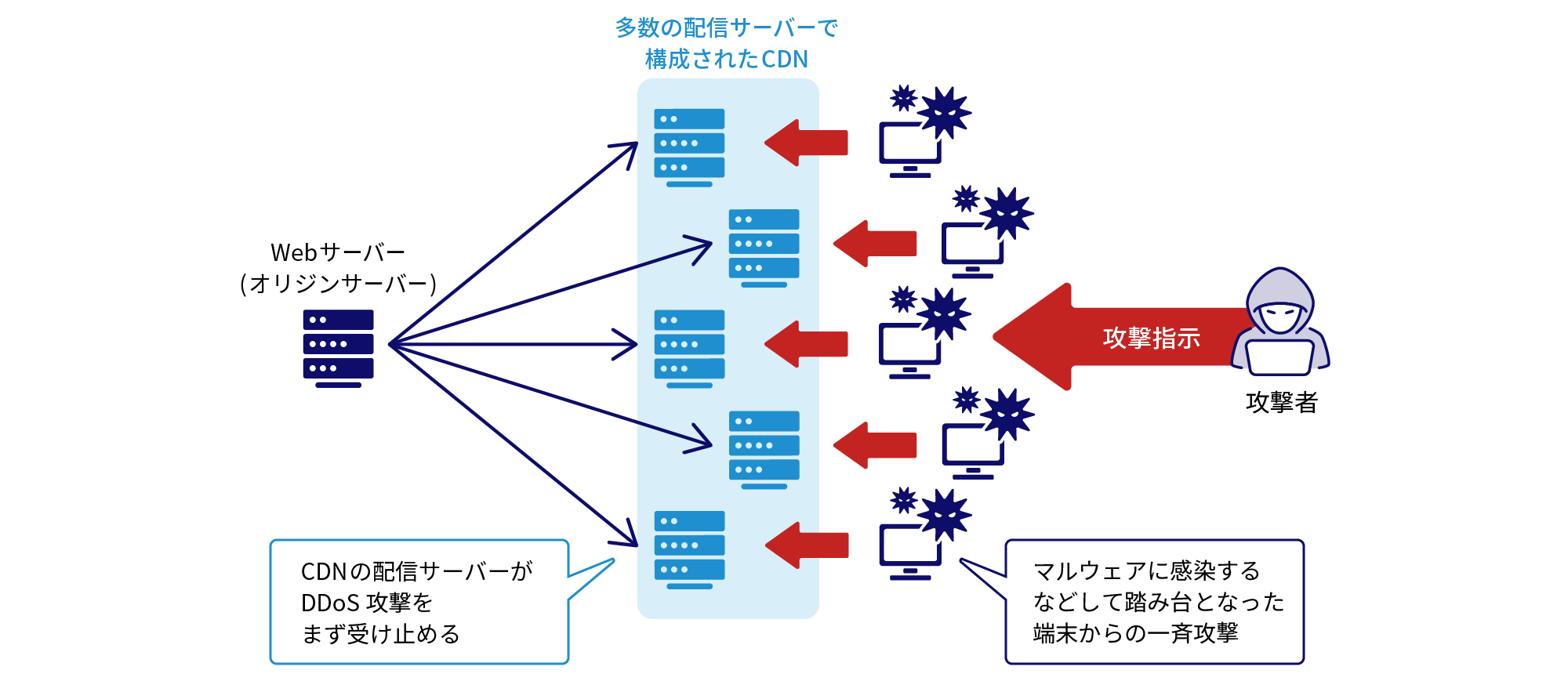 攻撃者による攻撃指示によってマルウェアに感染するなどして踏み台となった端末から一斉攻撃される。それに対してWebサーバー (オリジンサーバー) で受け止めるのではなく、多数の配信サーバーで構成されたCDNでDDos攻撃をまず受け止める。