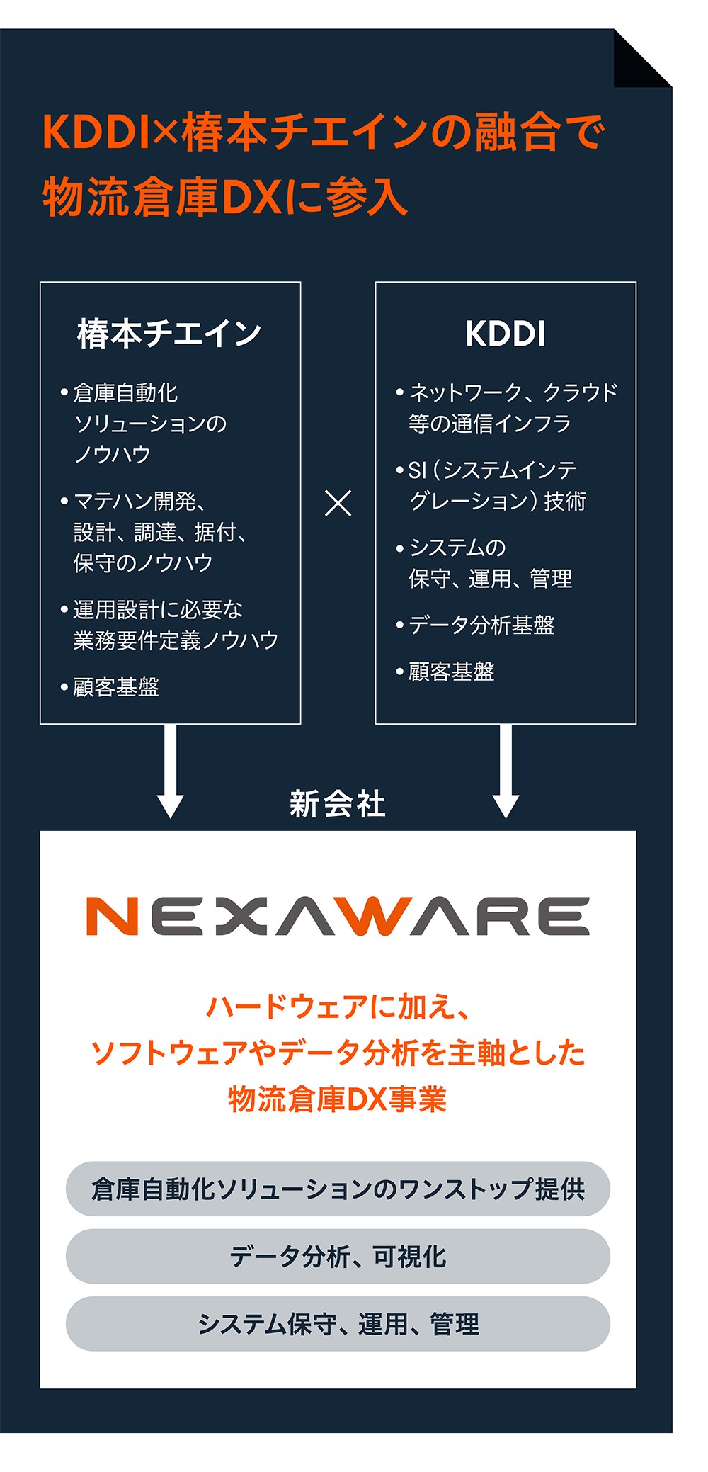 KDDI×椿本チエインの融合で物流倉庫DXに参入：椿本チエインでは・倉庫自動化ソリューションのノウハウ・マテハン開発、設計、 調達、 据付、保守のノウハウ・運用設計に必要な業務要件定義ノウハウ・顧客基盤。KDDIでは・ネットワーク、クラウド等の通信インフラ・SI (システムインテグレーション) 技術・システムの保守、運用、管理・データ分析基盤・顧客基盤。これらを掛け合わせた新会社NEXAWAREではハードウェアに加え、ソフトウェアやデータ分析を主軸とした物流倉庫DX事業を展開。(倉庫自動化ソリューションのワンストップ提供・データ分析、可視化・システム保守、運用、管理など。)