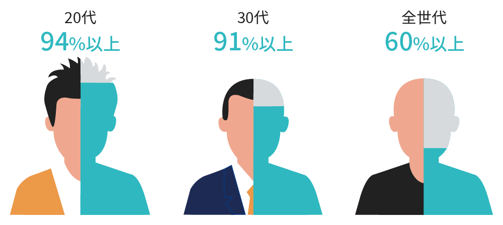 20代では94%以上、30代では91%以上、全世代では60%以上がスマートフォンを保有。