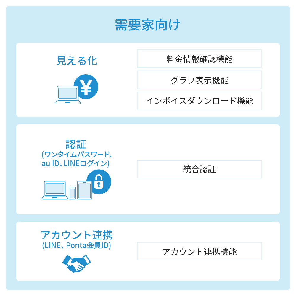 需要家向けでは料金情報確認機能、グラフ表示機能、インボイスダウンロード機能などの見える化に加え、ワンタイムパスワード、au ID、LINEログインなどの統合認証、さらにLINE、Ponta会員IDなどのアカウント連携機能をご利用いただけます。