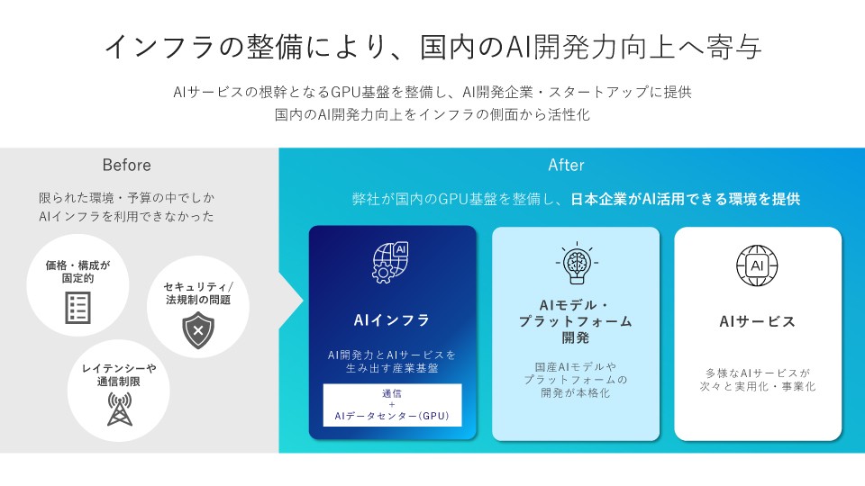 インフラの整備により、国内のAI開発力向上へ寄与。AIサービスの根幹となるGPU基盤を整備し、AI開発企業・スタートアップに提供。国内のAI開発力向上をインフラの側面から活性化。