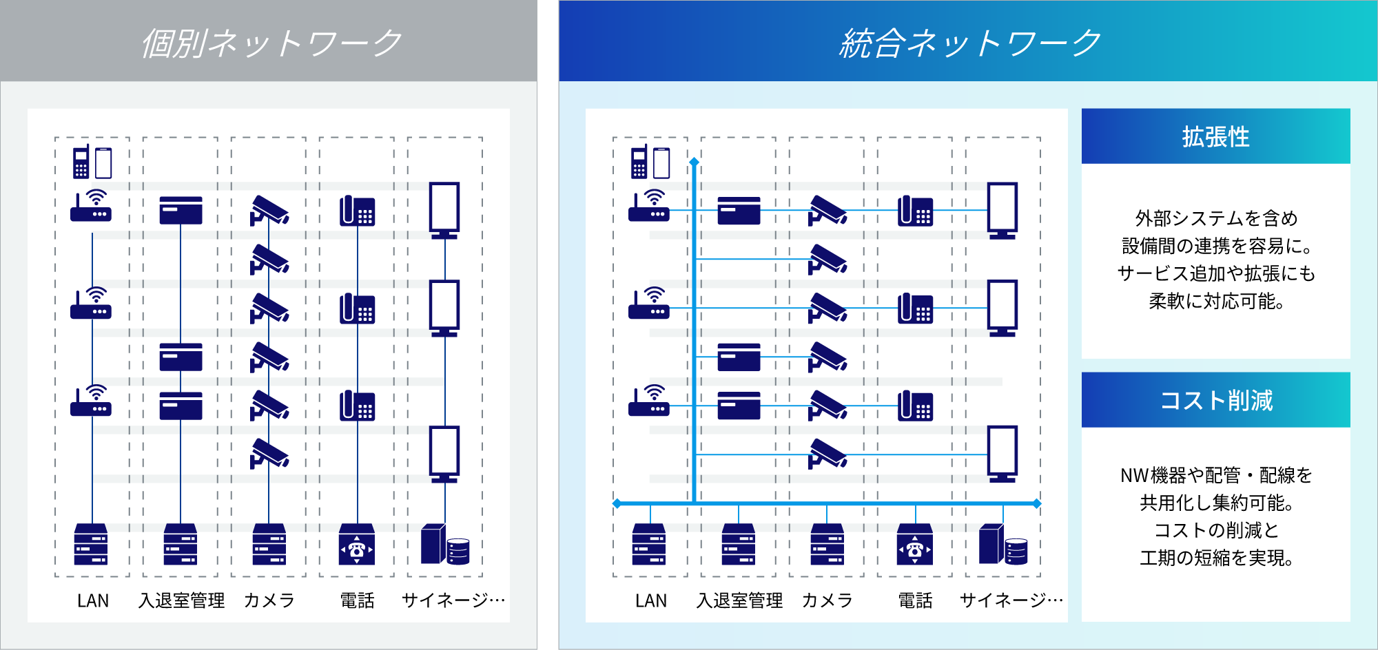 個別ネットワークと統合ネットワークの比較図。統合ネットワークの特長として、拡張性とコスト削減の2点がある。
