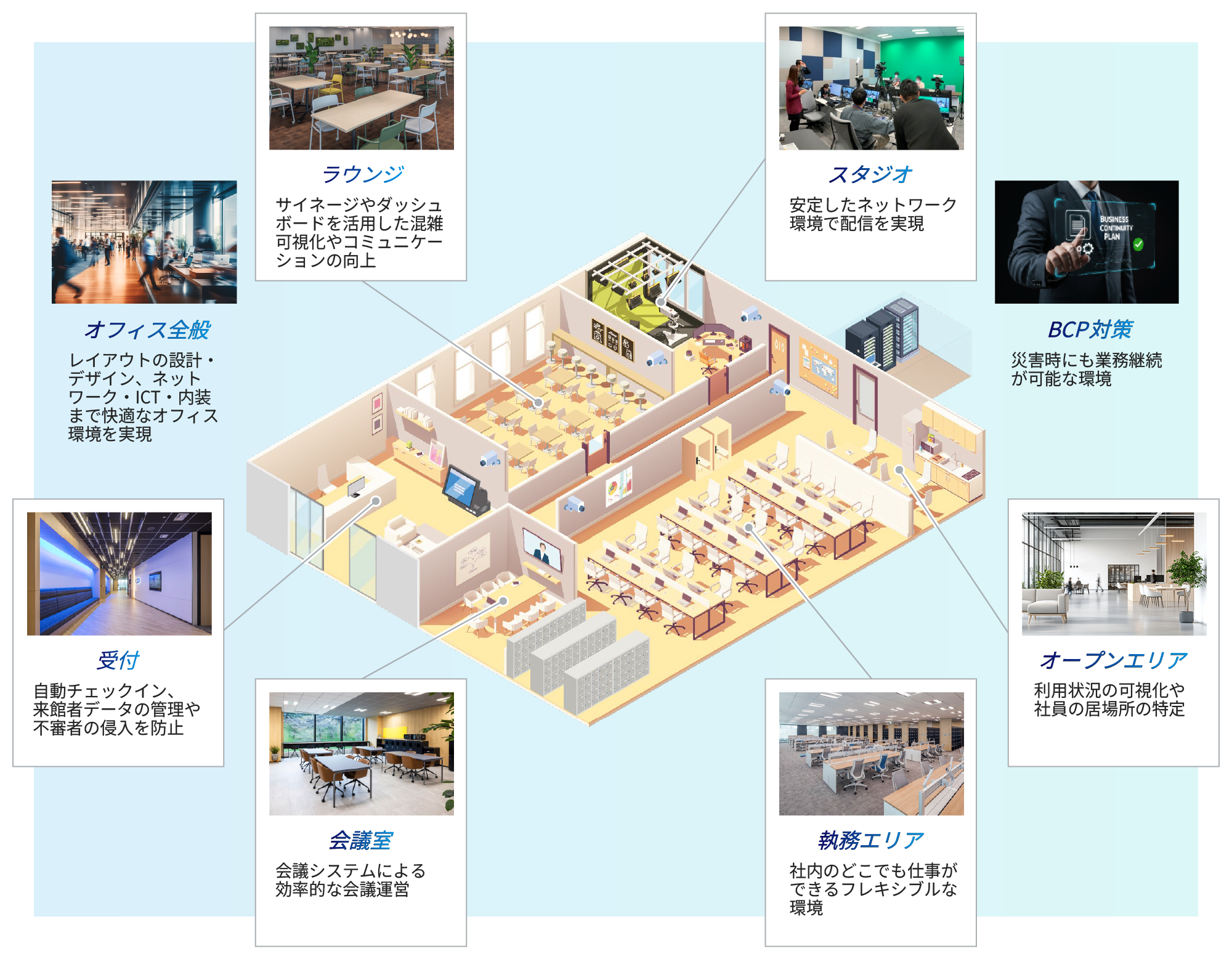 受付：自動チェックイン、来館者データの管理や不審者の侵入を防止。ラウンジ：サイネージやダッシュボードを活用した混雑可視化やコミュニケーションの向上。スタジオ：安定したネットワーク環境で配信を実現。オフィス全般：レイアウトの設計・デザイン、ネットワーク・ICT・内装まで快適なオフィス環境を実現。BCP対策：災害時にも業務継続が可能な環境。会議室：会議システムによる効率的な会議運営。執務エリア：社内のどこでも仕事ができるフレキシブルな環境。オープンエリア：利用状況の可視化や社員の居場所の特定。