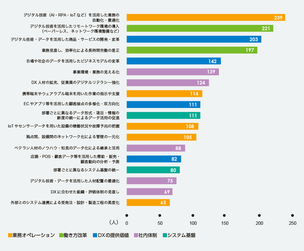 図3：取り組んでいるDXのテーマ (複数回答)