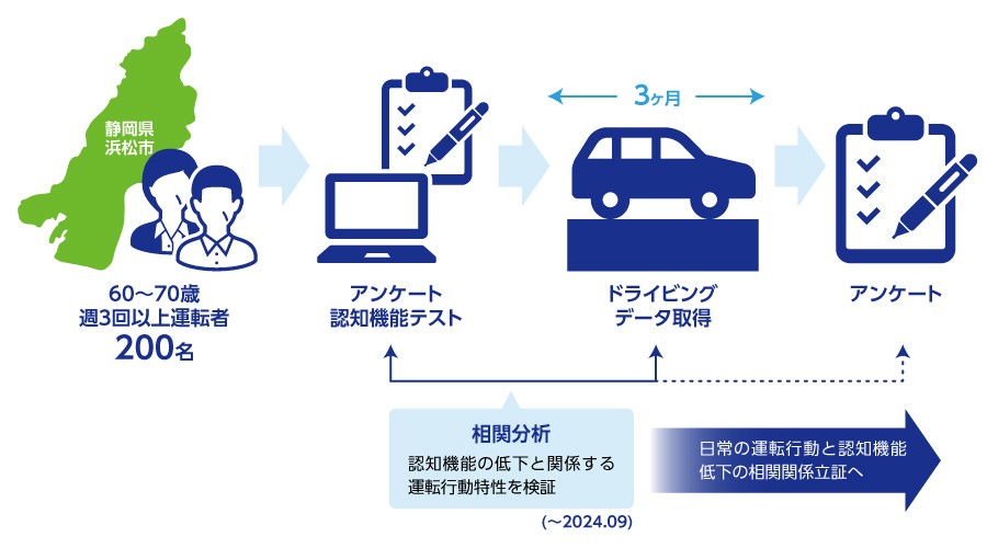 2021年、日常の運転と認知機能の関係性を調査する実証事業を開始