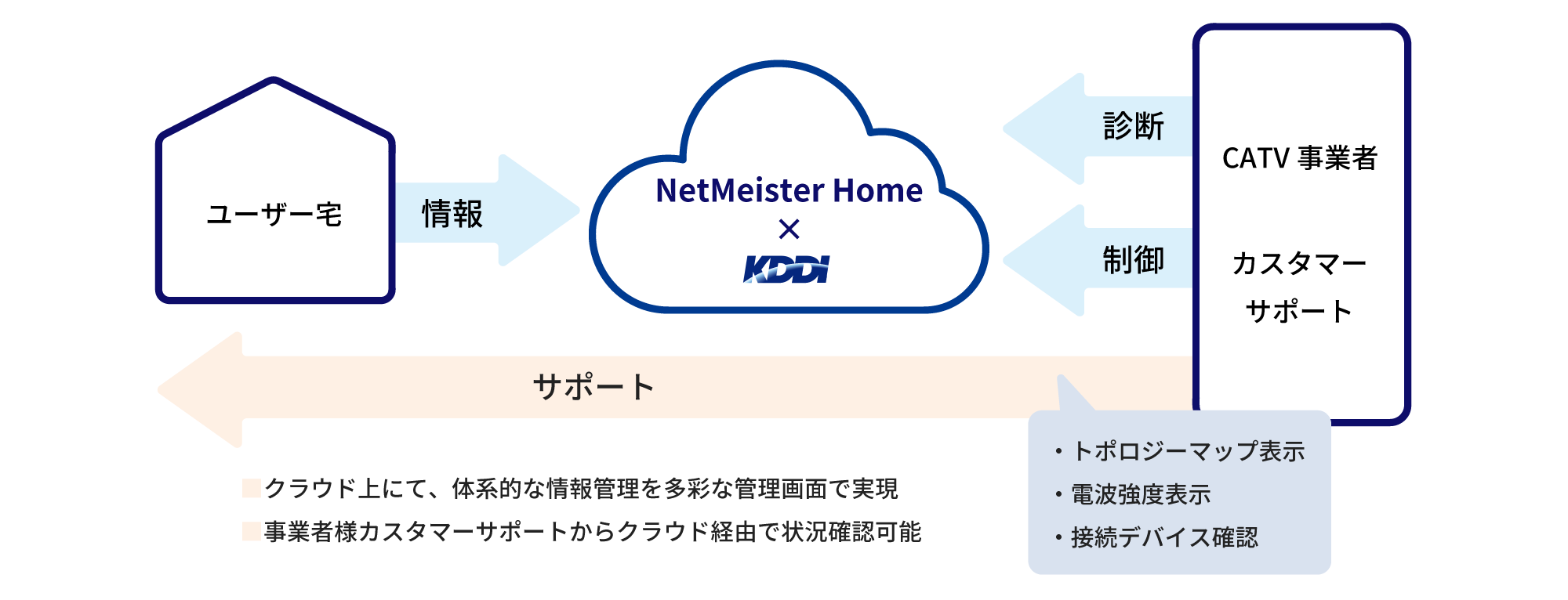 図3 :「ケーブルテレビ事業者向け家庭用Mesh Wi-Fiのレンタルサービス」の仕組み