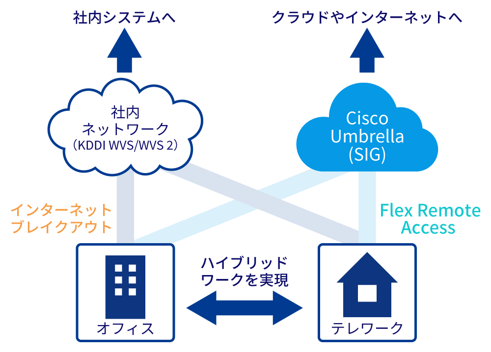 KDDI】KDDI Wide Area Virtual Switch | ネットワーク/VPNサービス