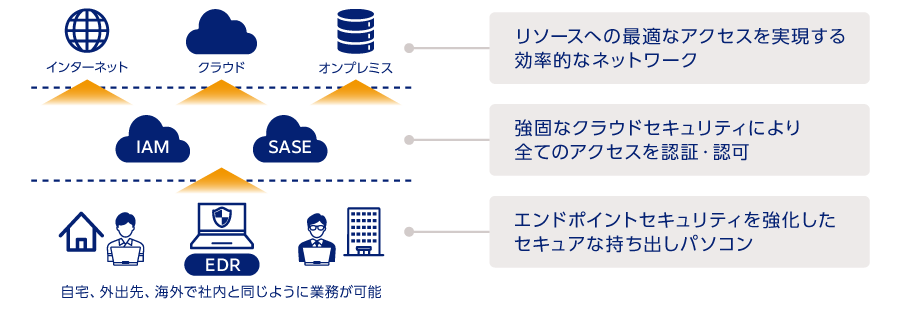 ゼロトラストの実現方法